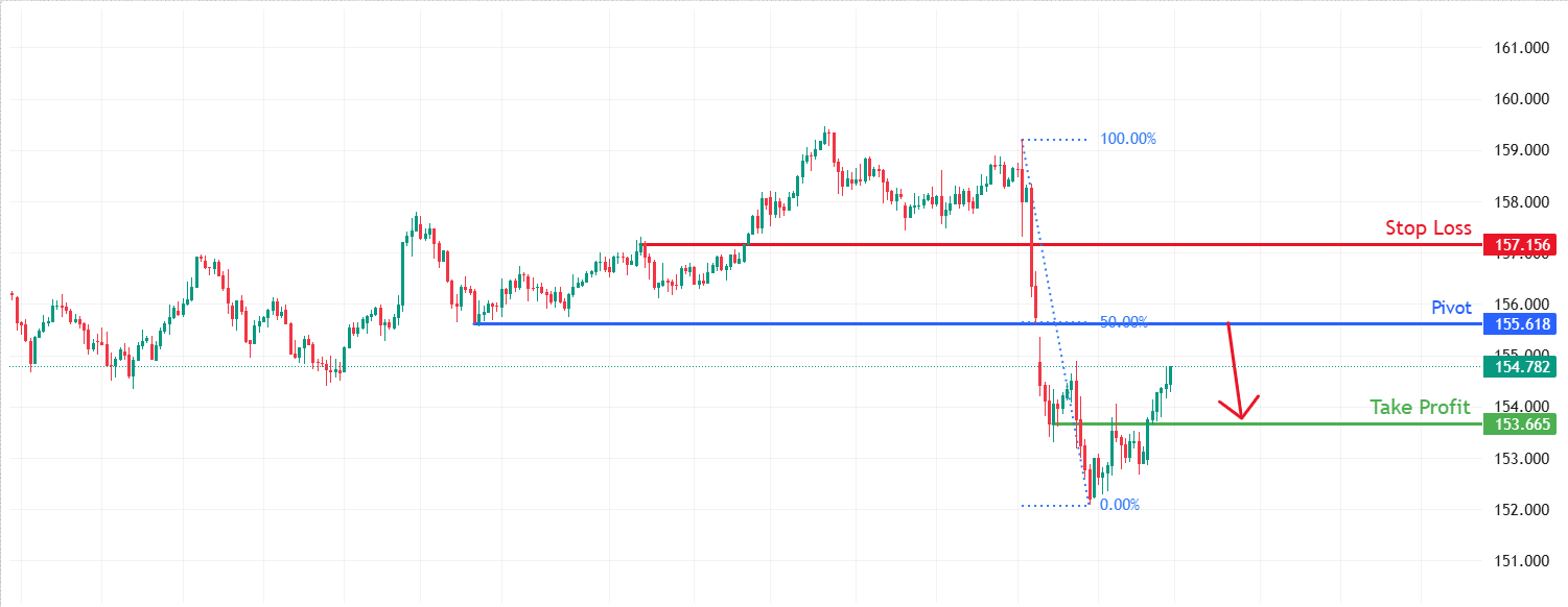 USDJPY H4 | Heading Towards 50% Fib Resistance