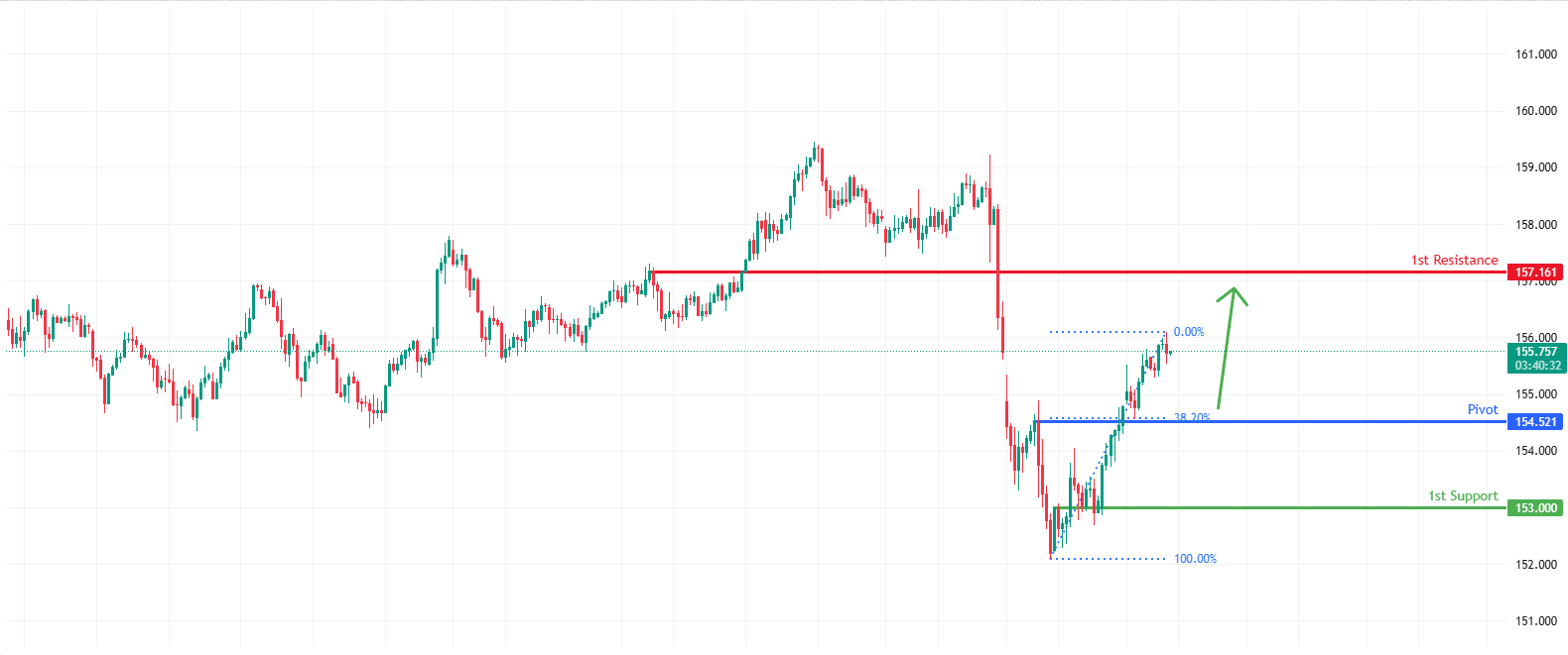 USDJPY H4 | Potential bullish continuation