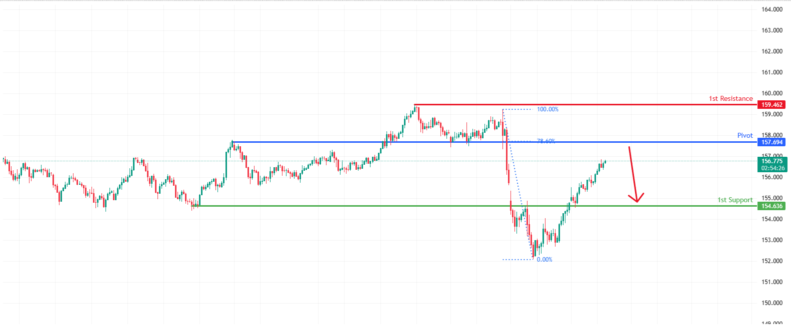 USDJPY H4 | Bearish Reversal Off Overlap Resistance