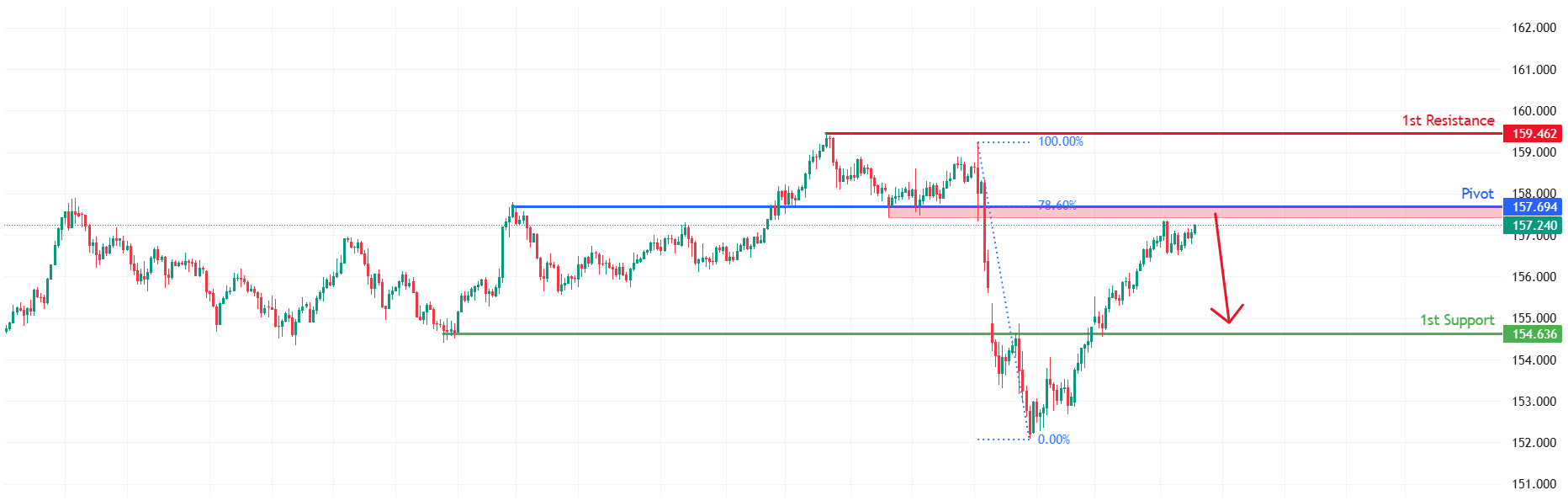 USDJPY H4 | Bearish Reversal Off Key Resistance