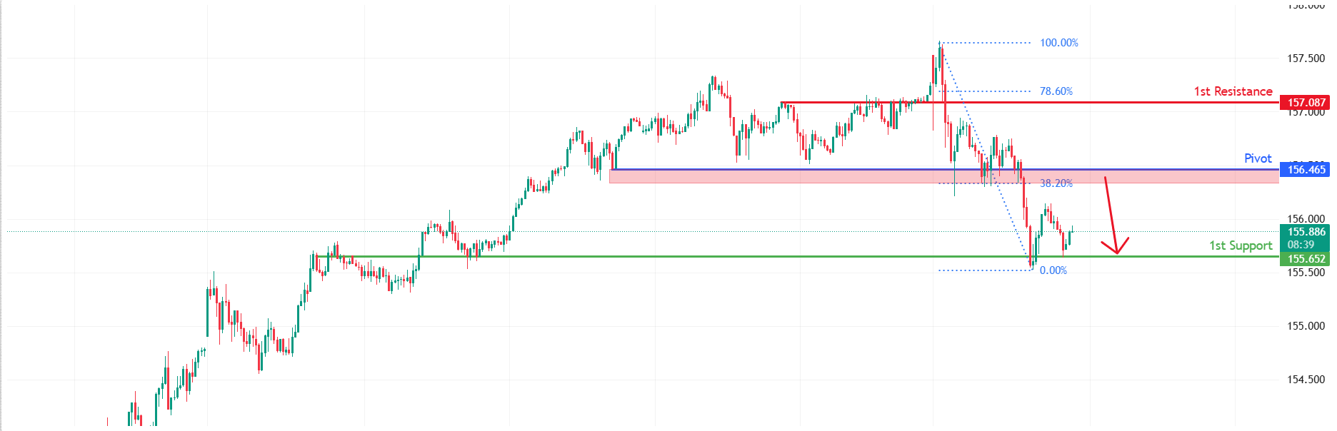 USDJPY M30 | Bearish Reversal Off Pullback Resistance