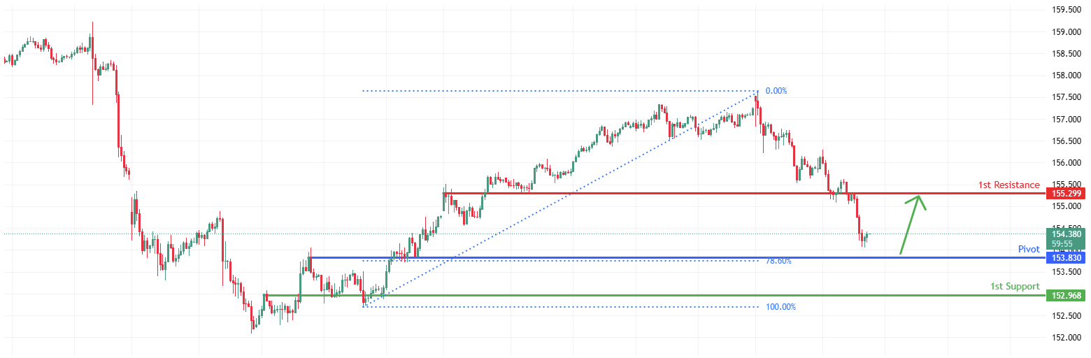 USDJPY H1 | Bullish Reversal Off Overlap Support