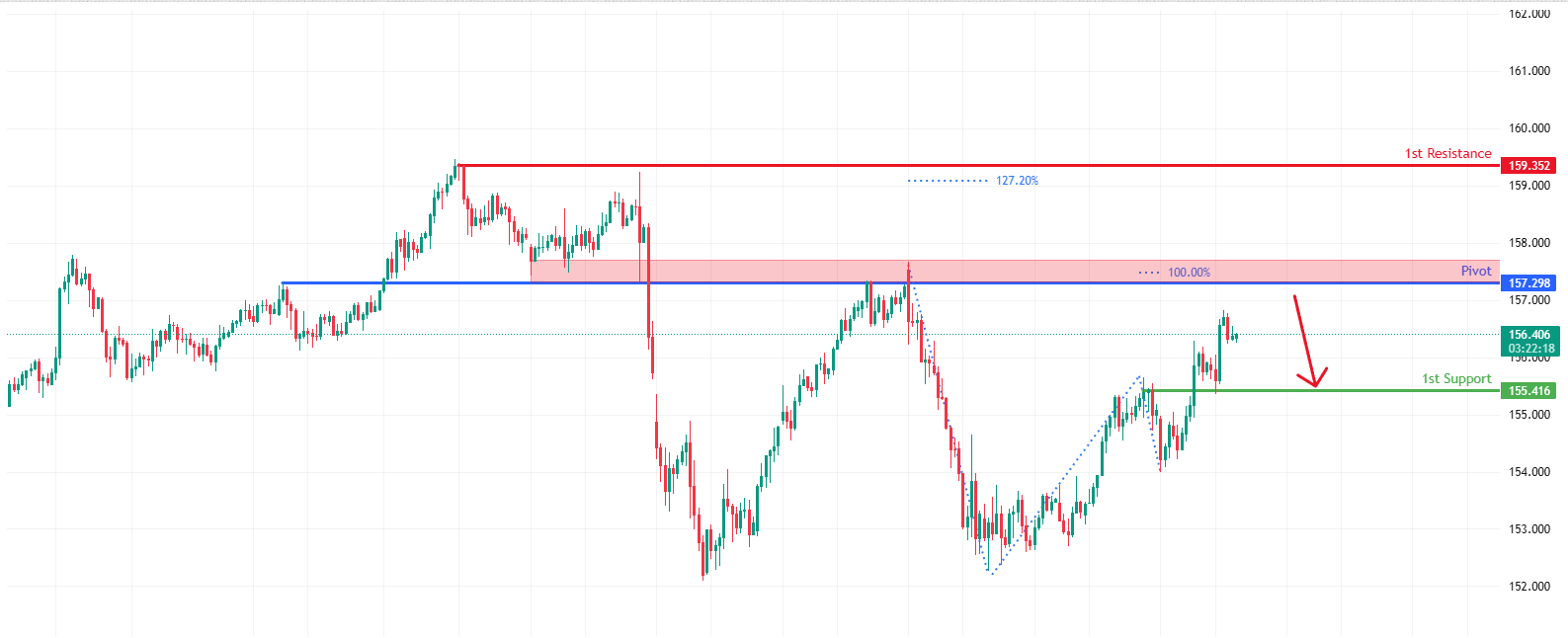 USDJPY H4 | Bearish reversal off key resistance