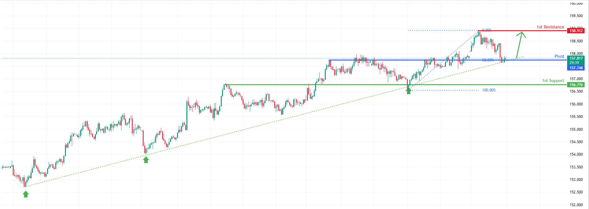 USDJPY H1 | Bullish momentum to extend