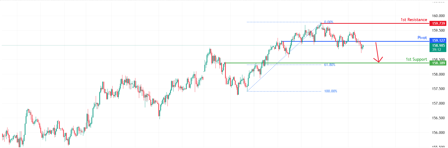 USDJPY H1 | Could We See a Reversal From Here