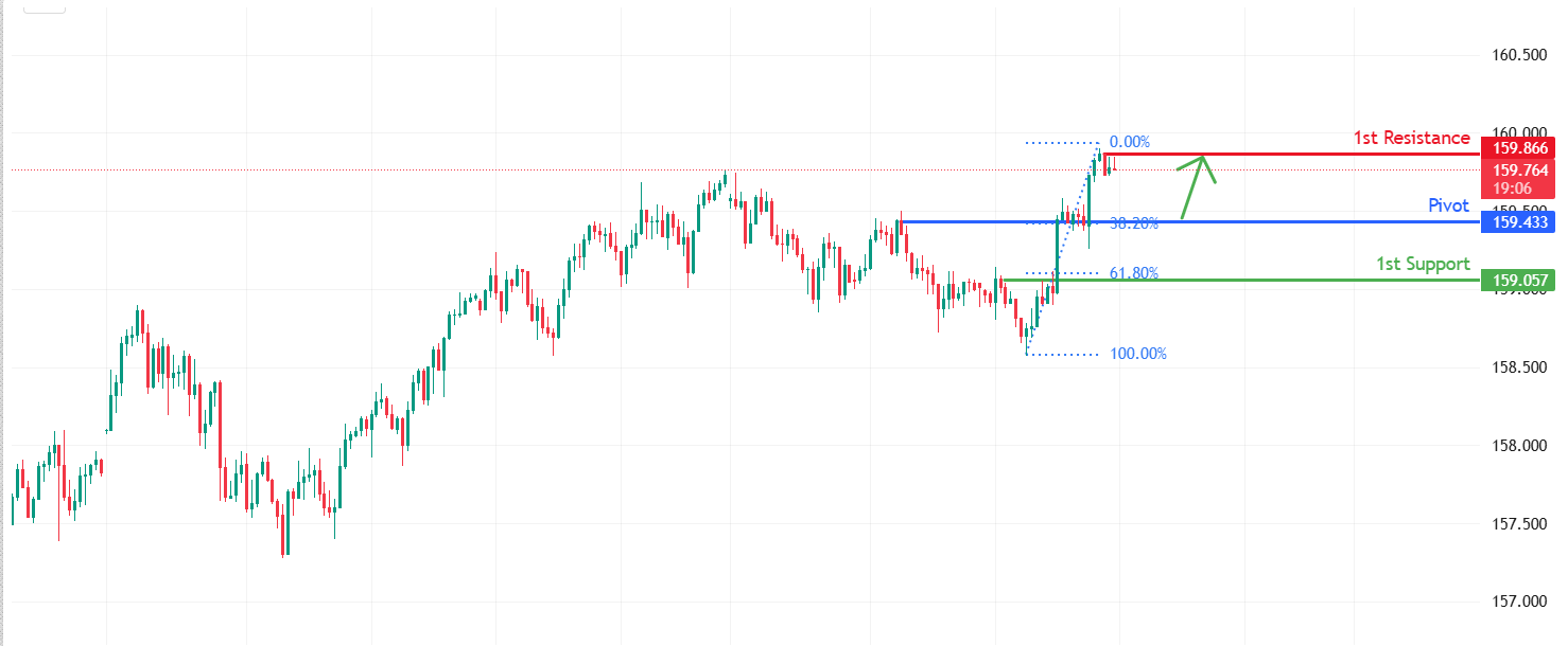USDJPY H1 | Bullish momentum to extend