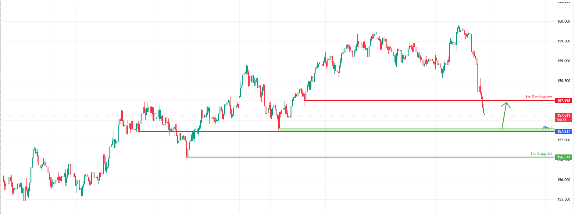 USDJPY H1 | Could We See a Bounce From Here