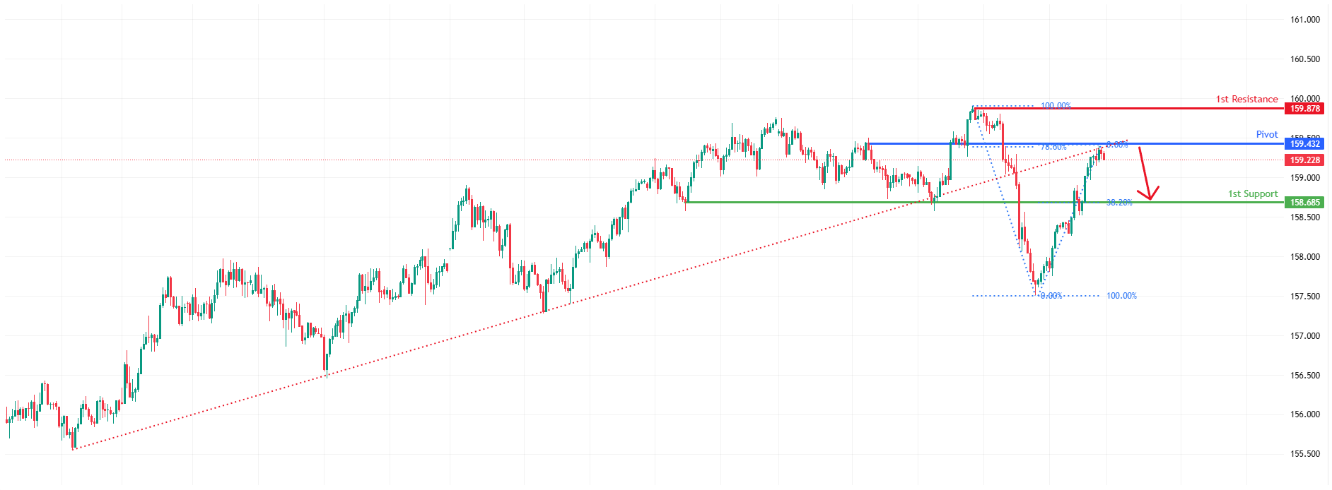 USDJPY H1 | Bearish reversal off 78.6% Fib resistance