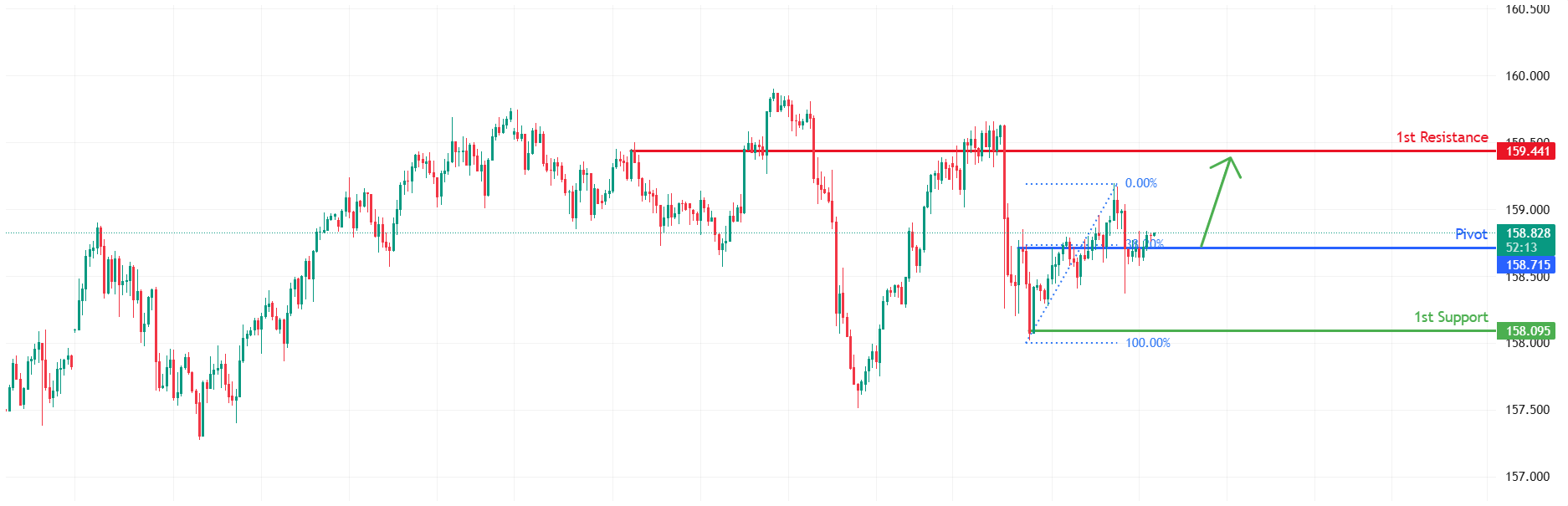USDJPY H1 | Bullish Bounce Off
