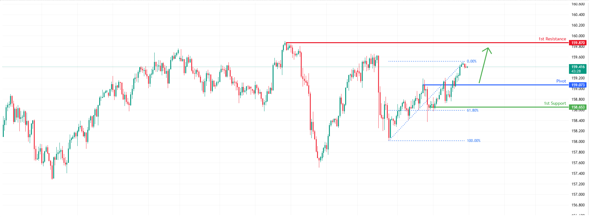 USDJPY H1 | Bullish Momentum to Continue