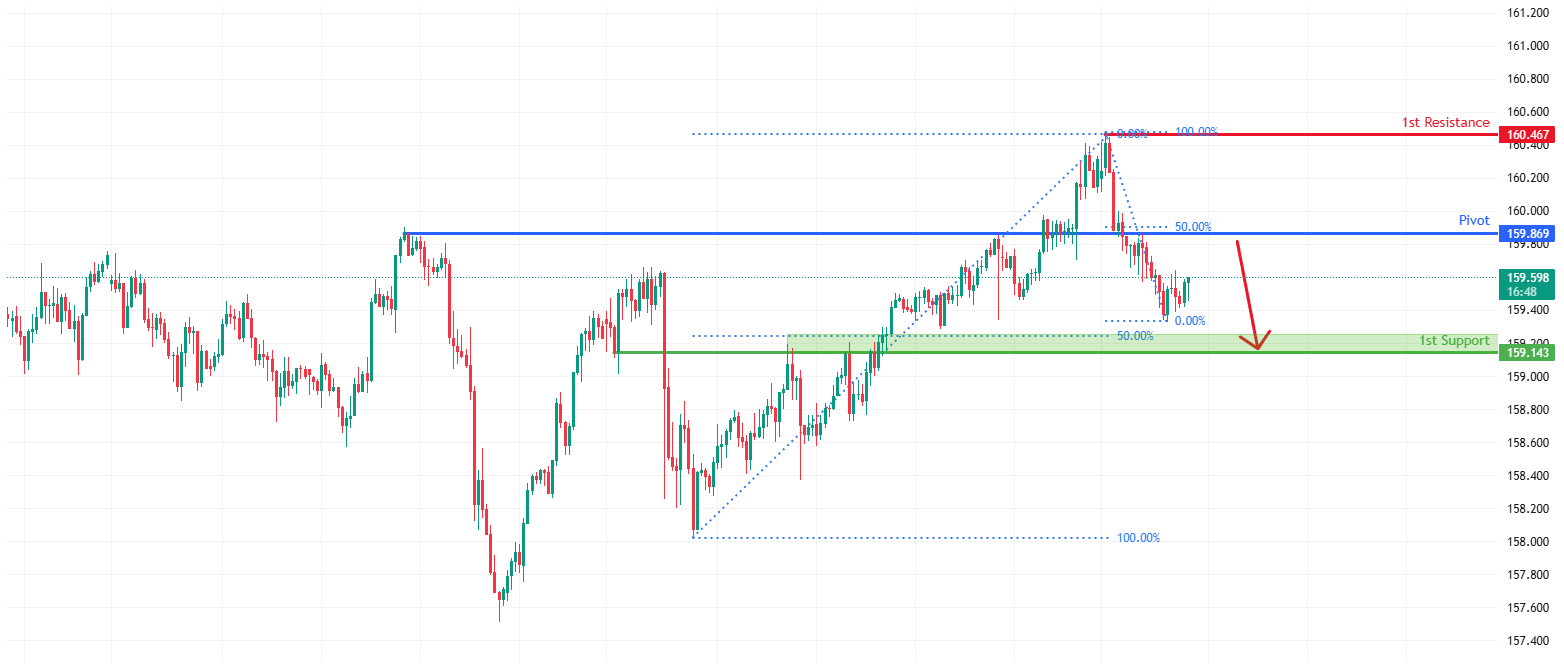 USDJPY H1 | Heading Towards 50% Fib Resistance