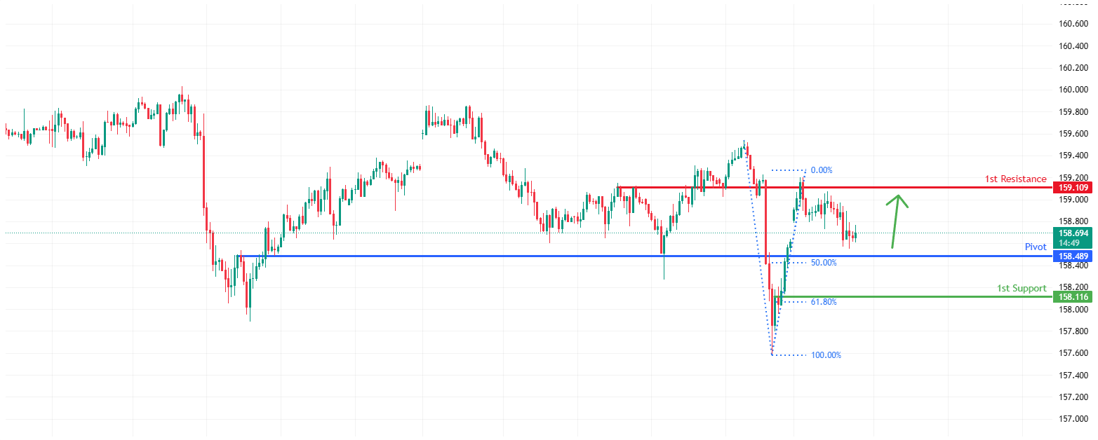 USDJPY H1 | Bullish Bounce Off Key Support