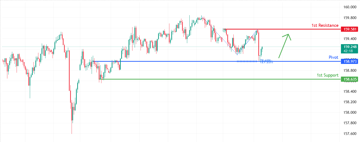 USDJPY H1 | Bullish bounce off