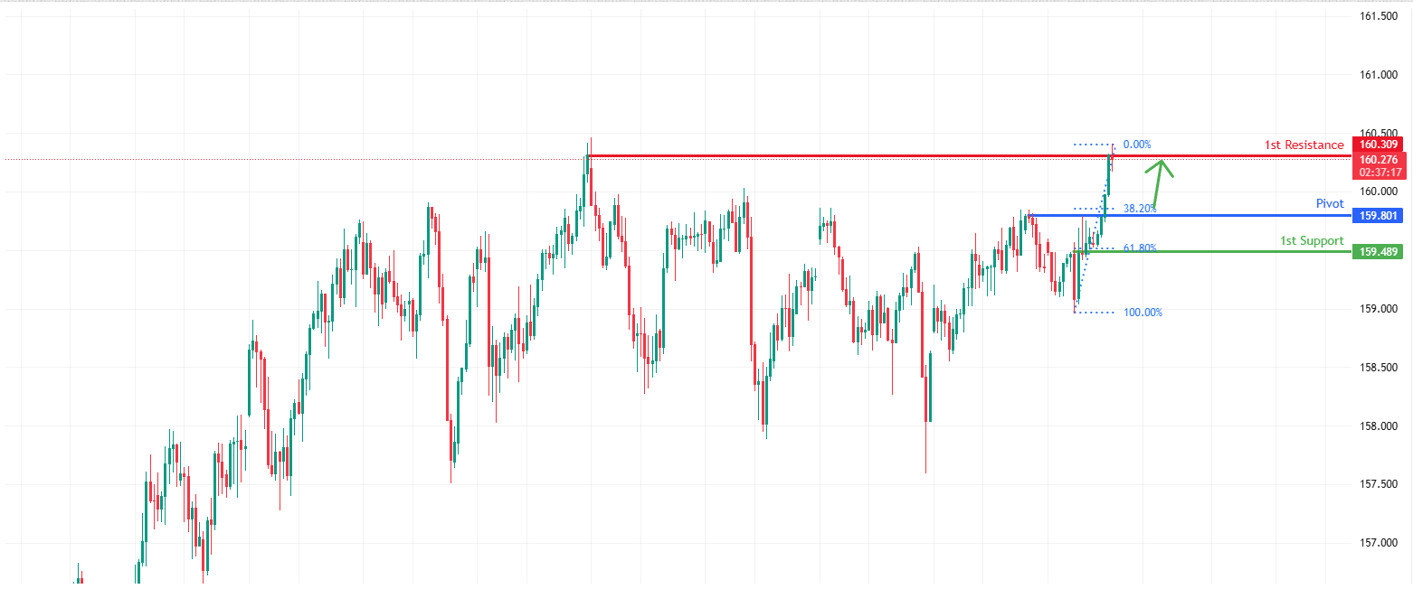 USDJPY H4 | Bullish Momentum to Extend