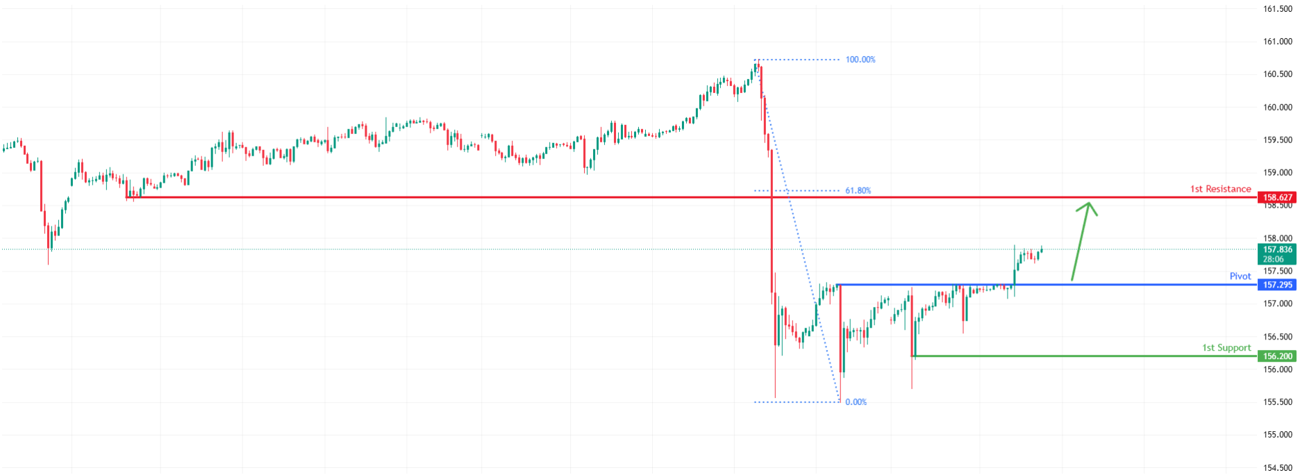 USDJPY H1 | Falling towards pullback support