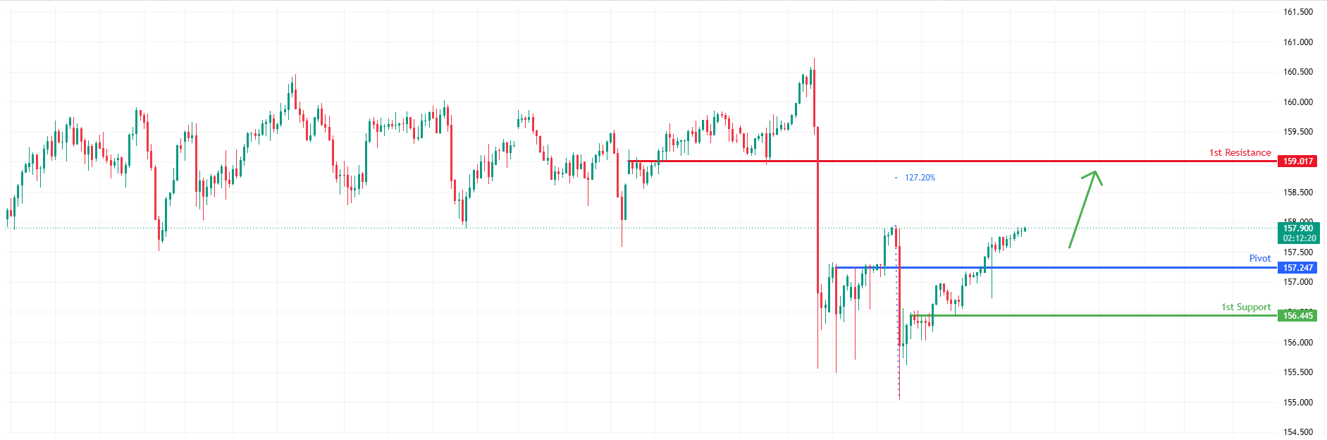 USDJPY H4 | Bulls Taking Control