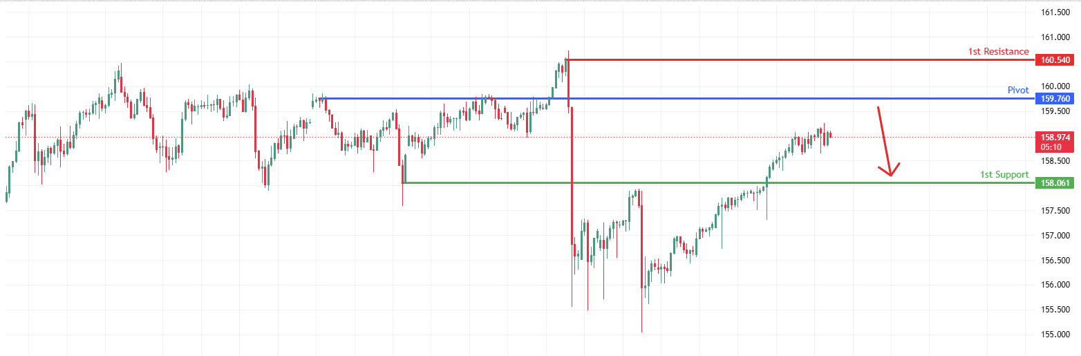 USDJPY H4 | Could We See a Reversal From Here