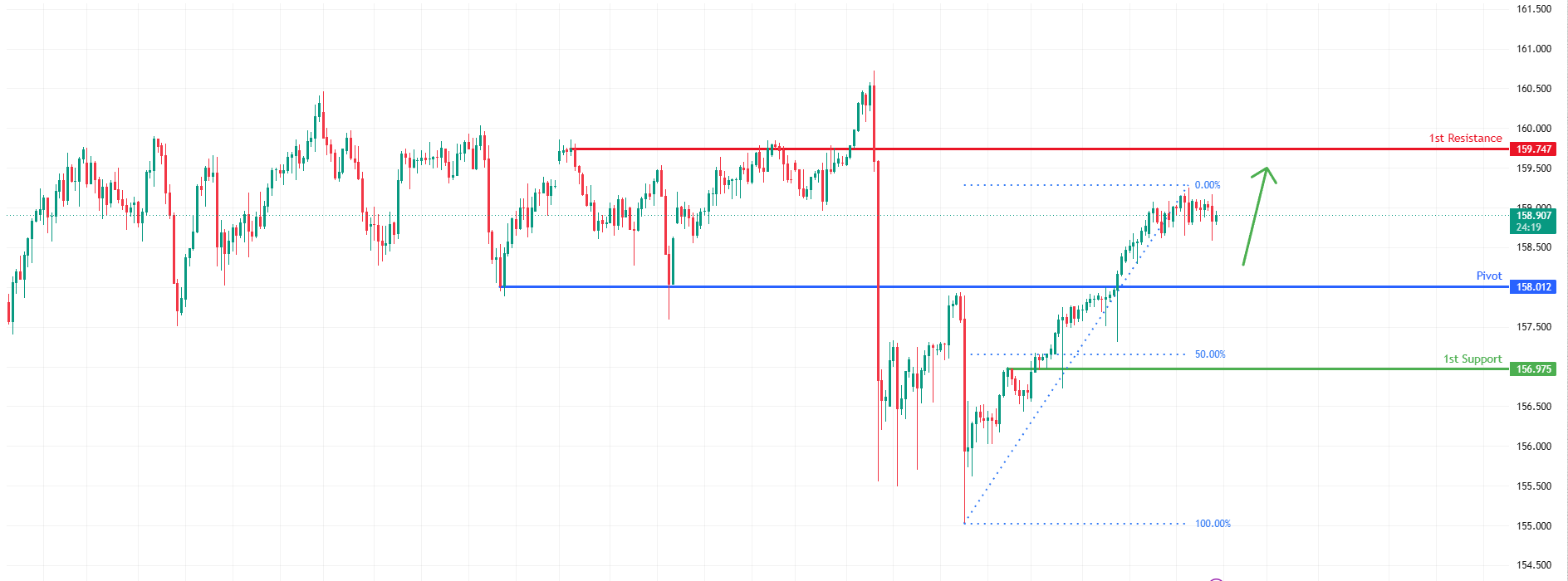 USDJPY H4 | Bullish Bounce Off Overlap Support