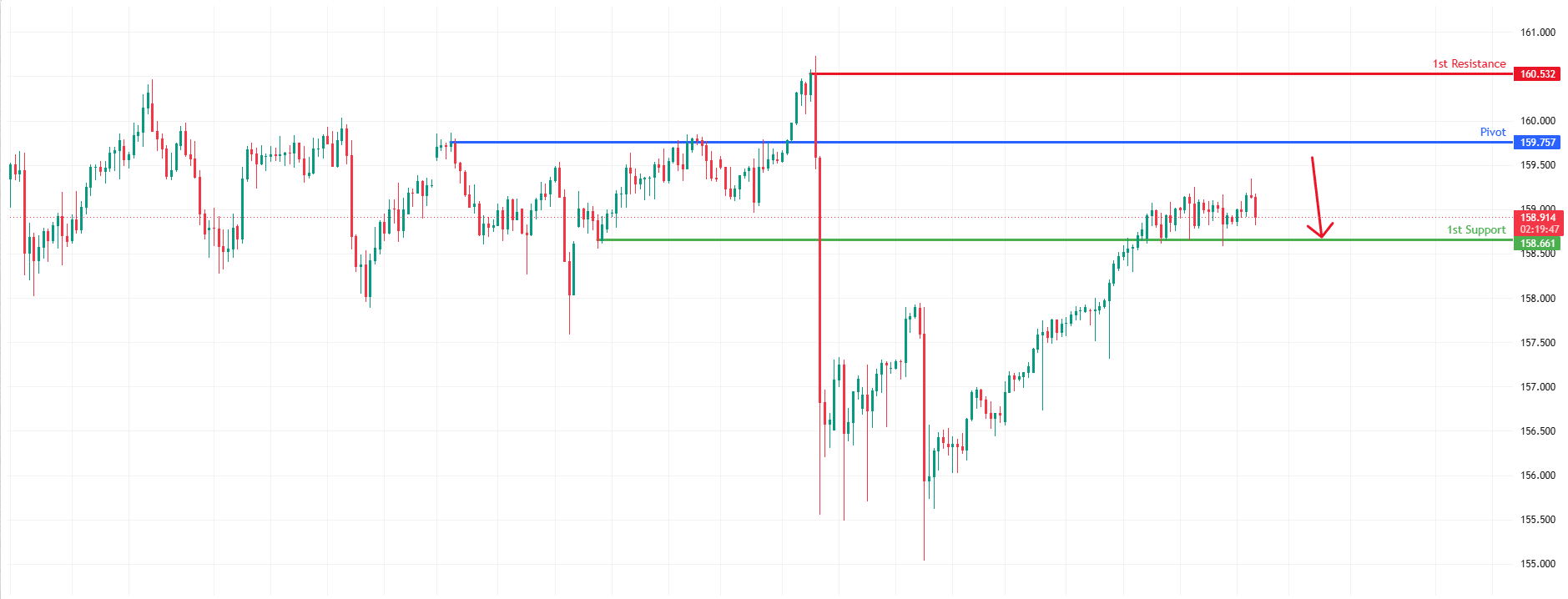 USDJPY H4 | Bearish Reversal Off Pullback Resistance
