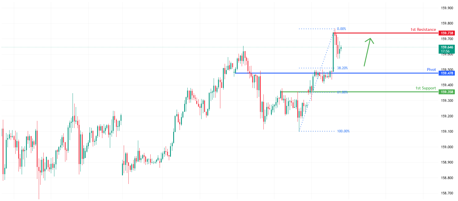 USDJPY H1 | Bullish Continuation From Pullback Support