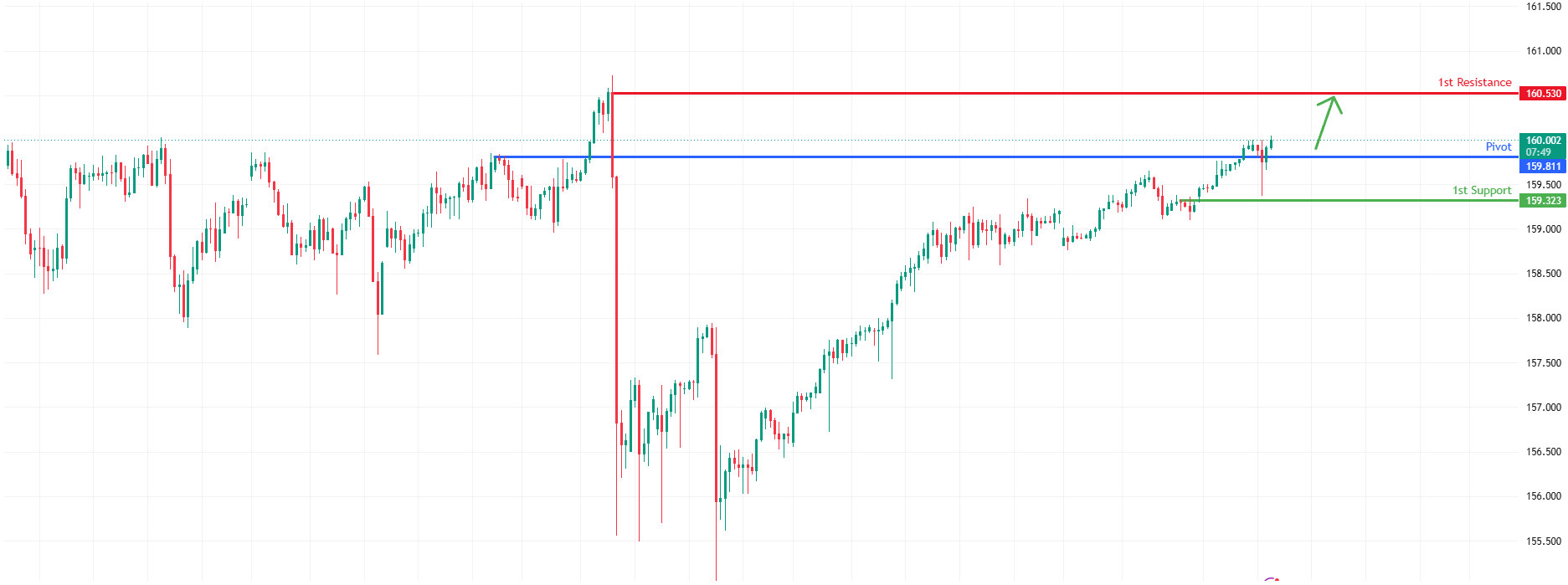 USDJPY H4 | Bullish Continuation in Play