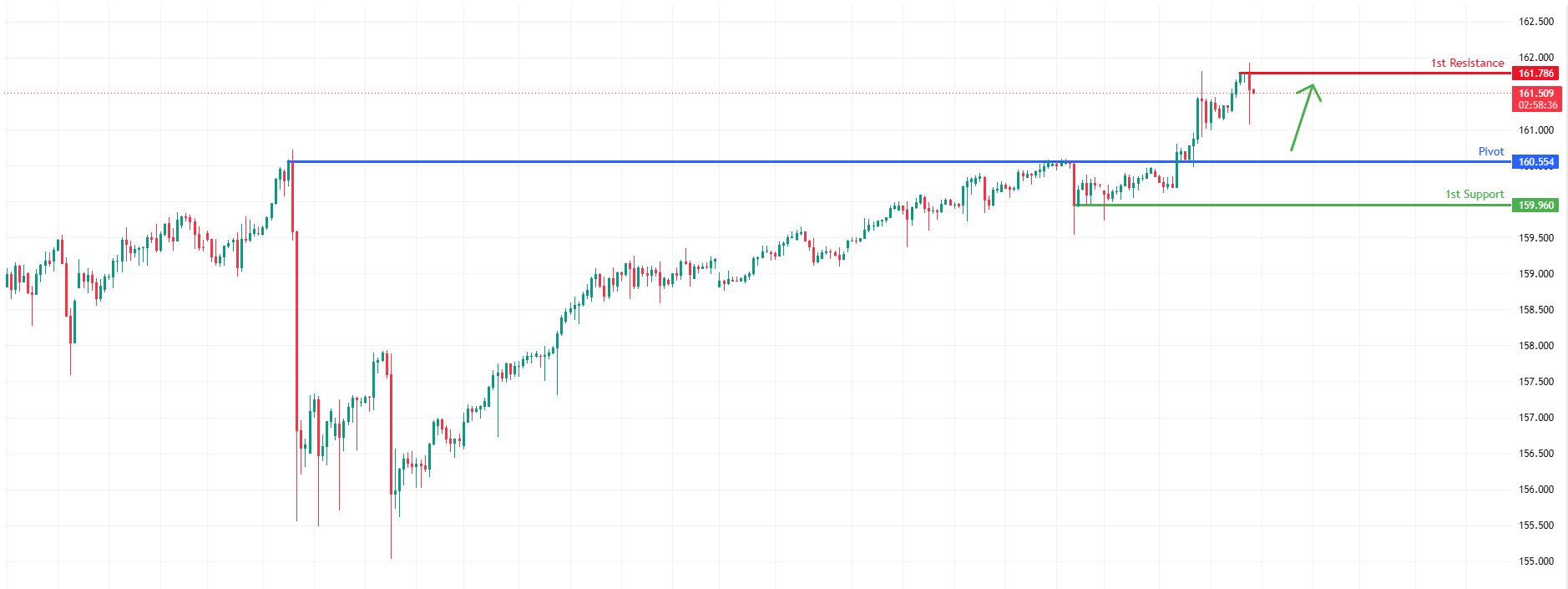 USDJPY H4 | Bullish Continuation Setup