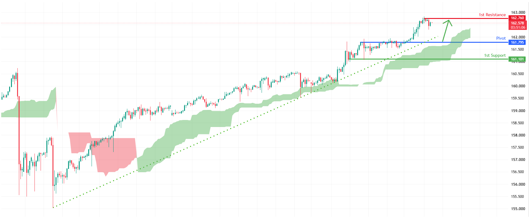 USDJPY H4 | Buyers Defend Pullback Support