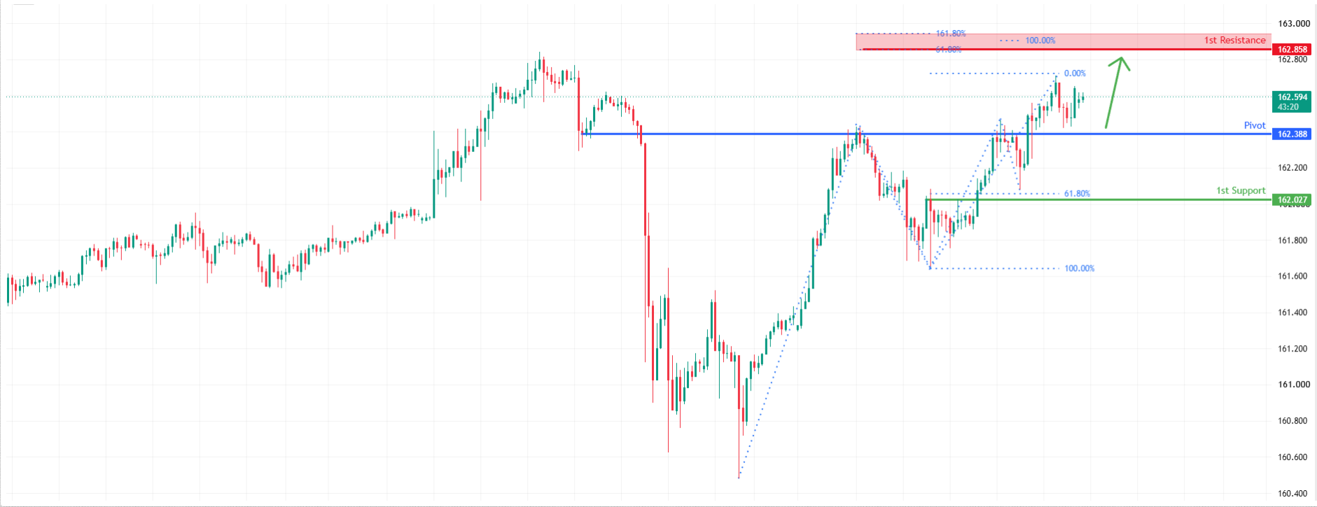 USDJPY H1 | Upside Momentum to Continue