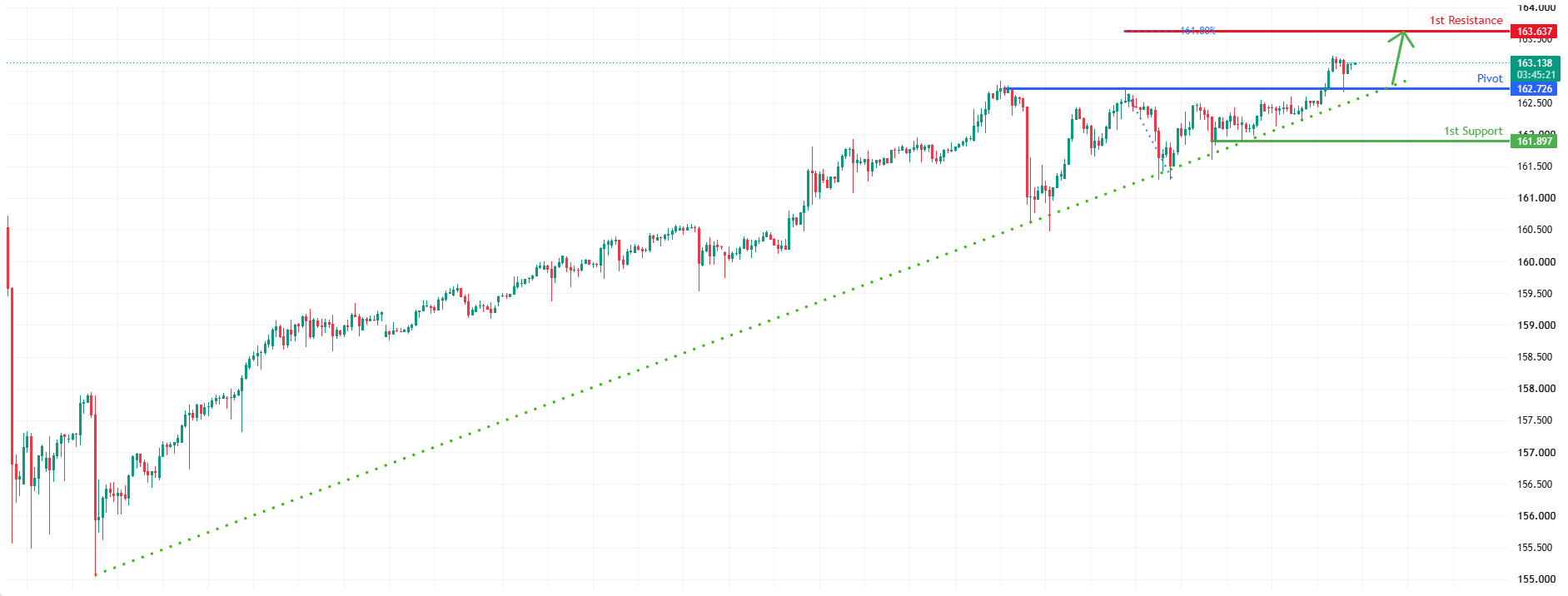 USDJPY H4&nbsp; | Bullish Continuation Setup
