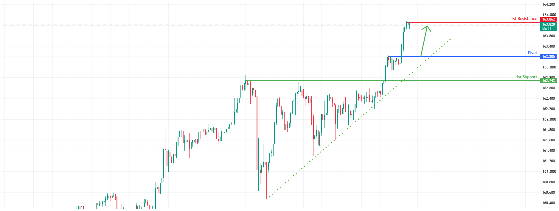 USDJPY H4 | Bullish Continuation Setup