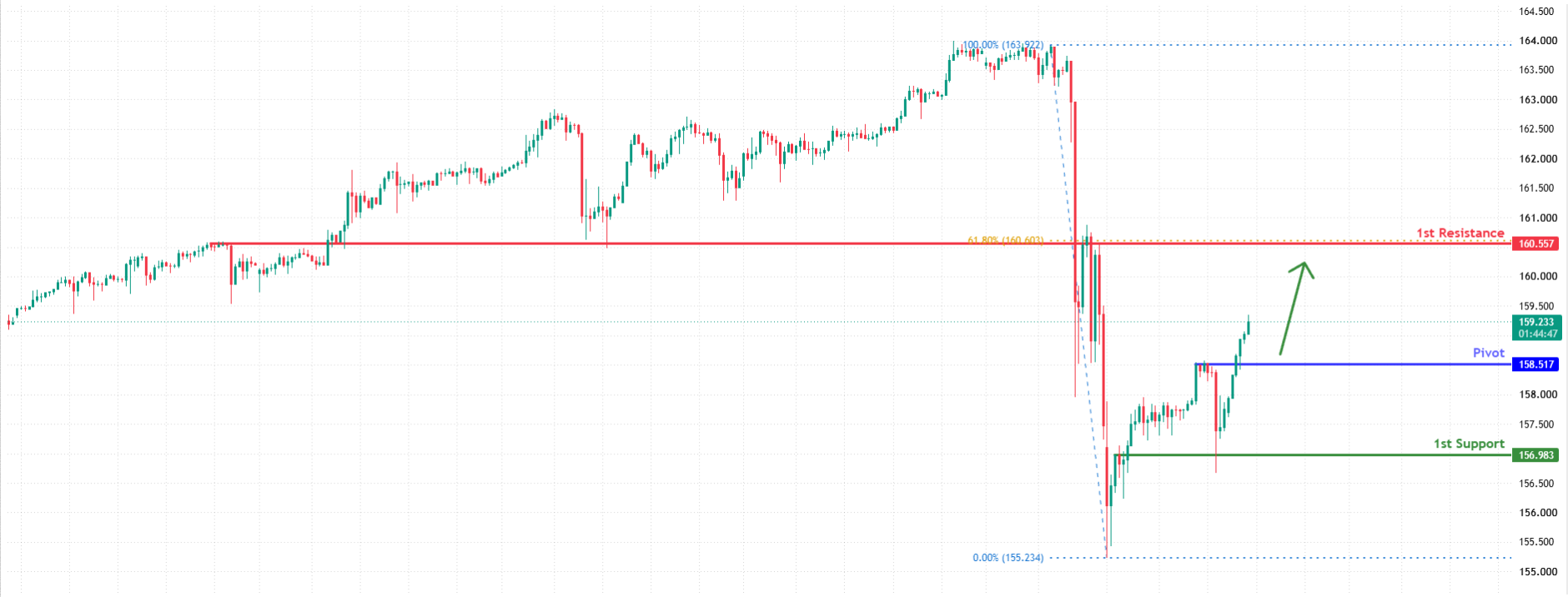 USDJPY H4 | Potential Bullish Rise