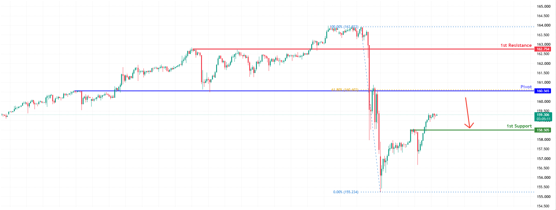 USDJPY H4 | Bearish Reversal at 61.8% Fib Resistance