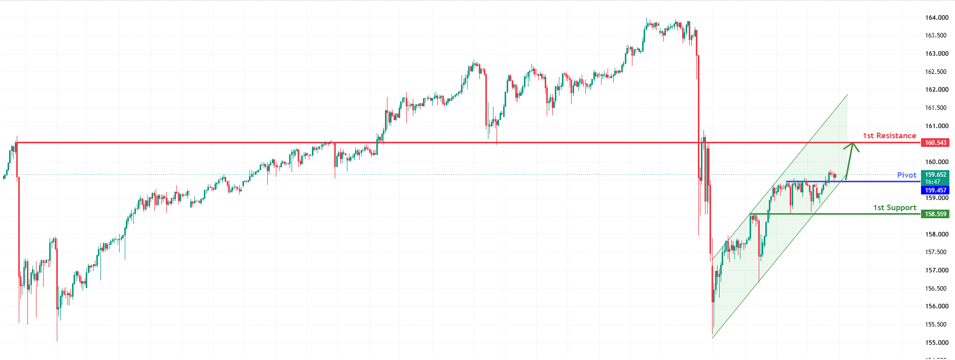 USDJPY H4  | Bullish momentum building