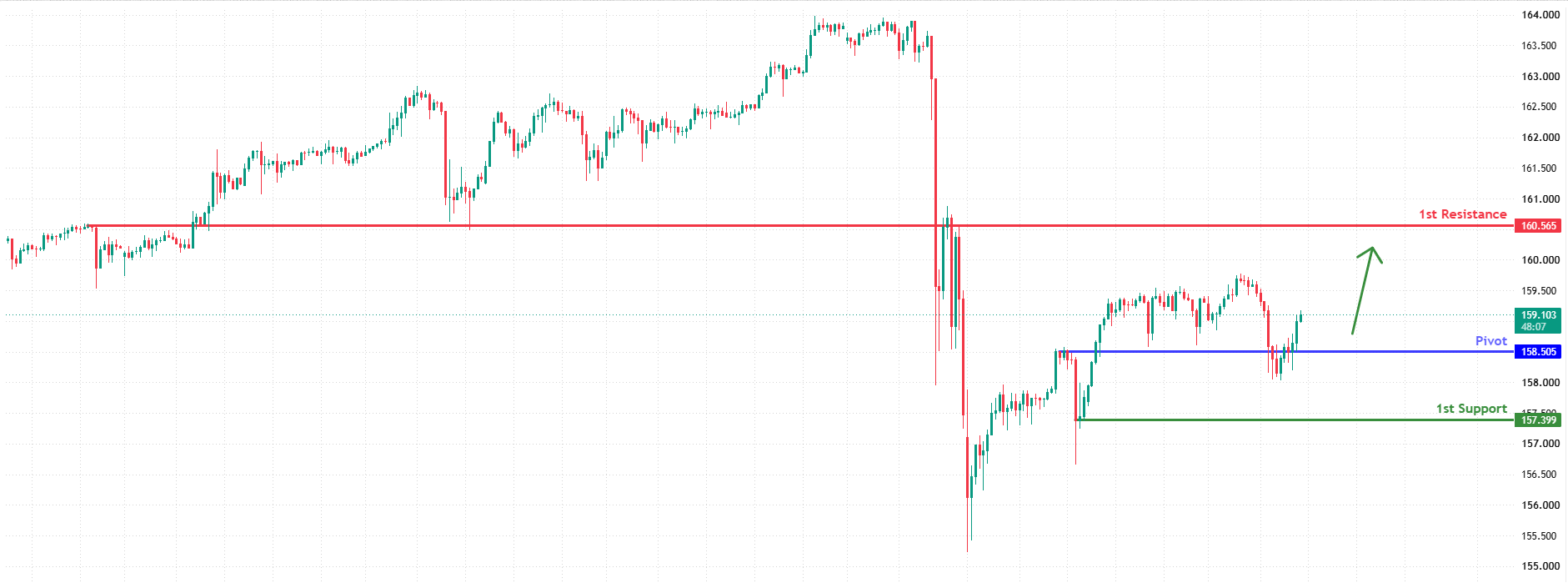 USDJPY H4&nbsp; | Bullish Bounce in Play