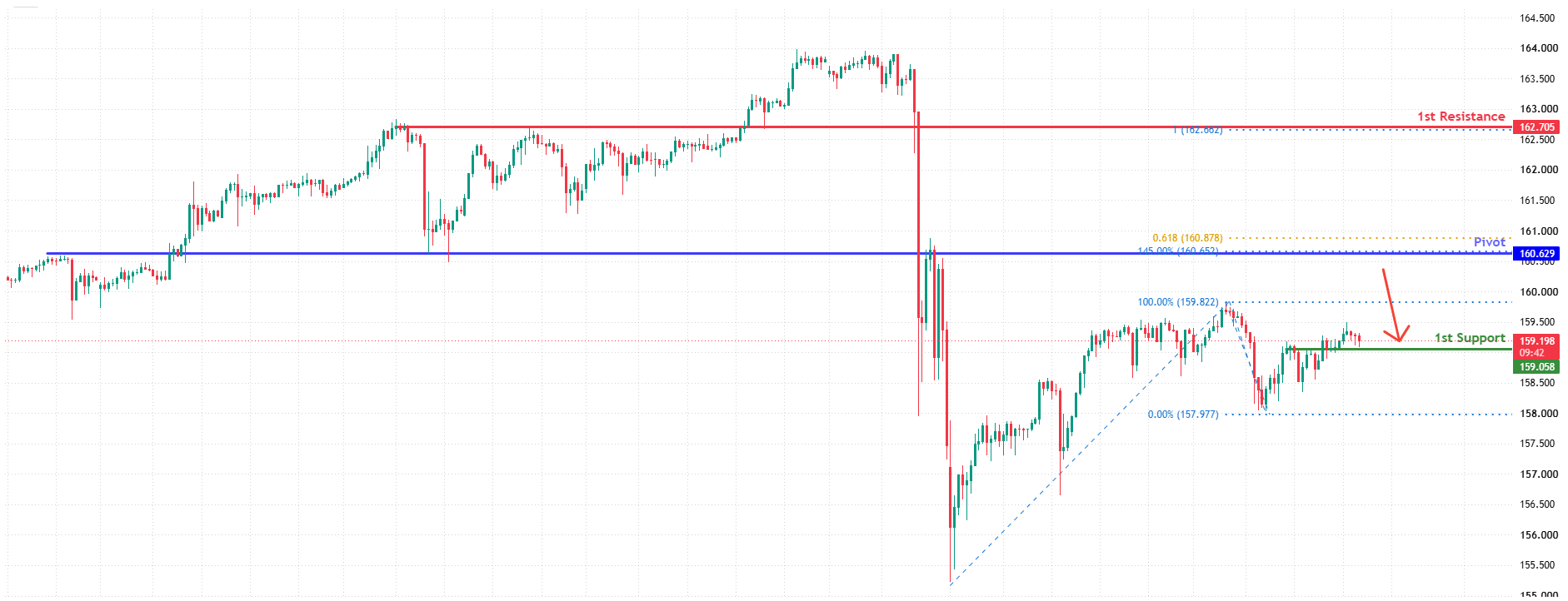 USDJPY H4&nbsp; | Heading Towards Fib Resistance