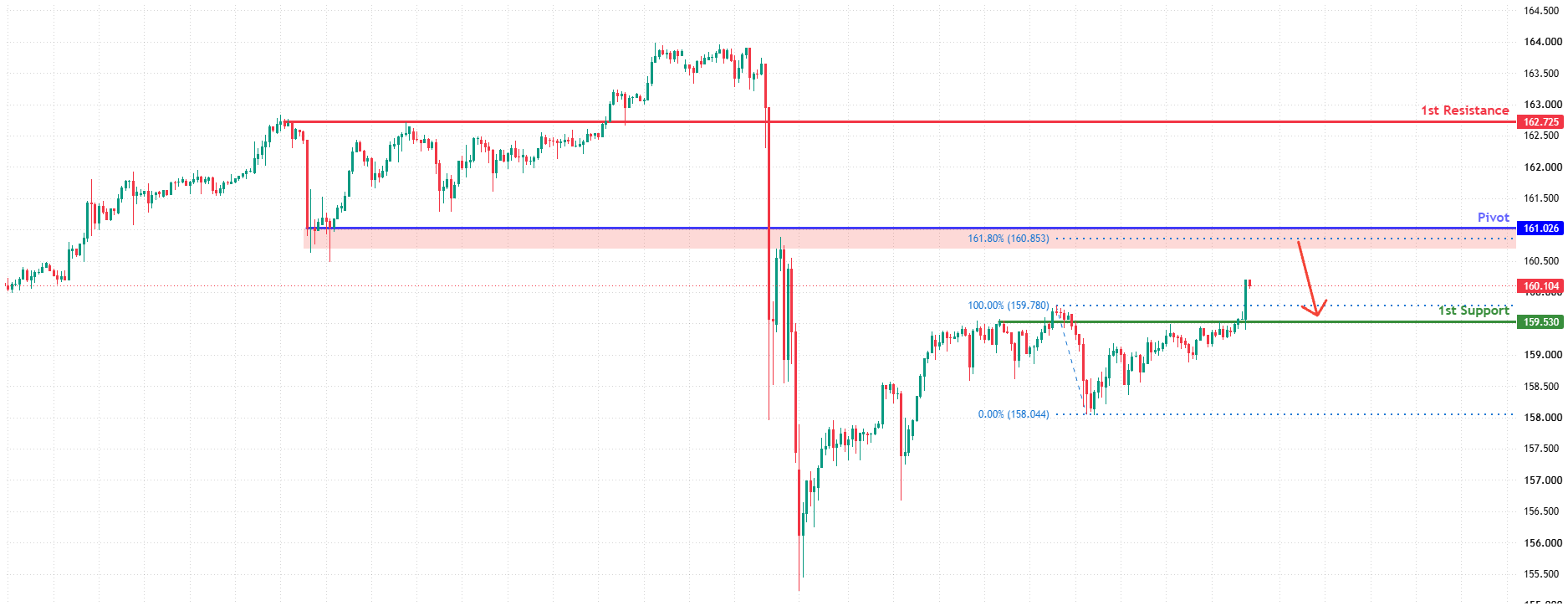 USDJPY H4 | Heading Towards Key Resistance Zone