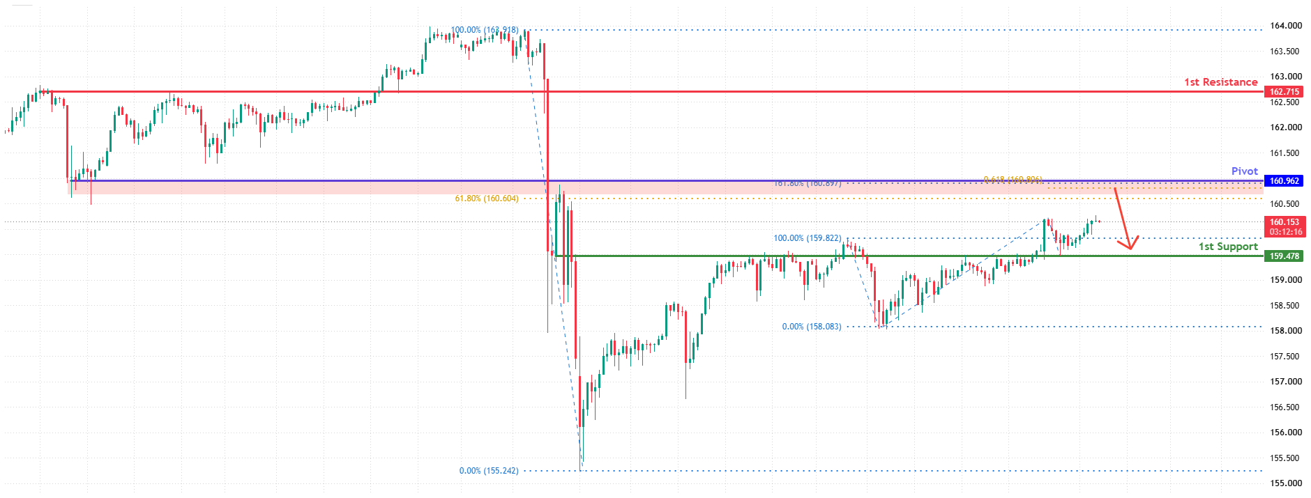 USDJPY H4 | Bearish reversal at Fib resistance