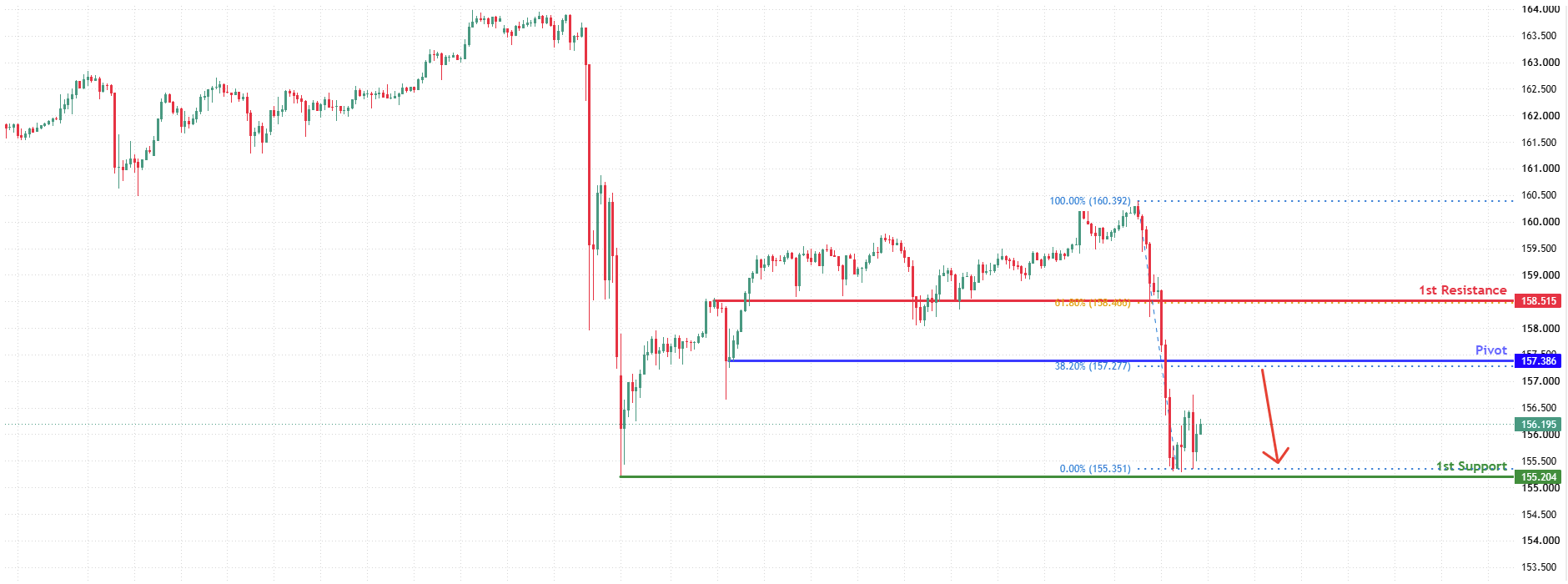 USDJPY H4  | Bearish reversal at pullback resistance