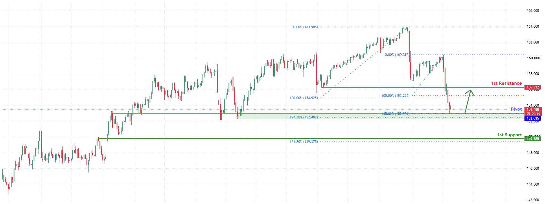USDJPY H4 | Bullish Rebound for the Ninja