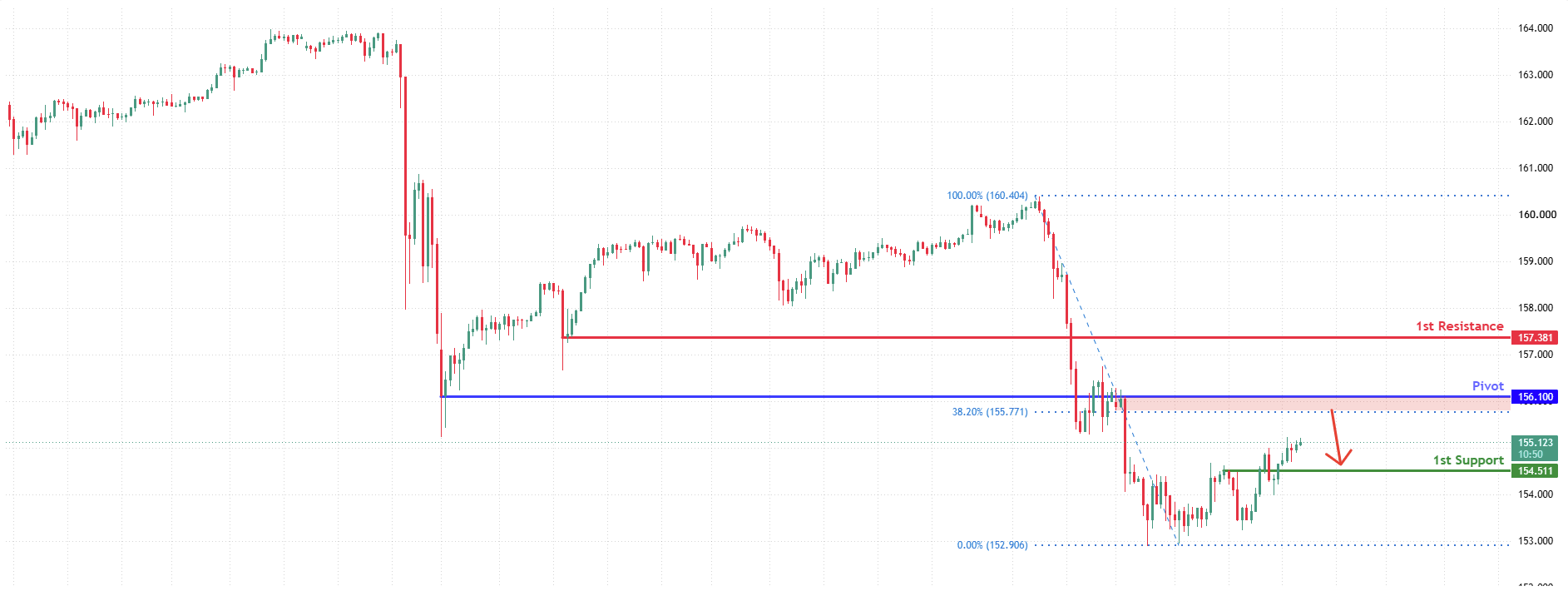 USDJPY H4 | Pullback Resistance Ahead