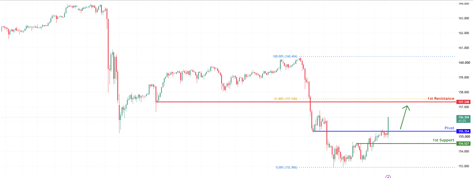 USDJPY H4 | Bullish Momentum Building