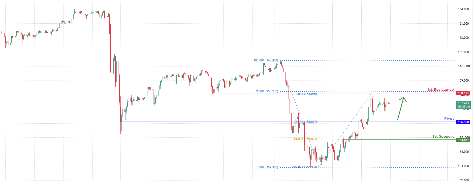 USDJPY H4 | Falling Towards Key Support
