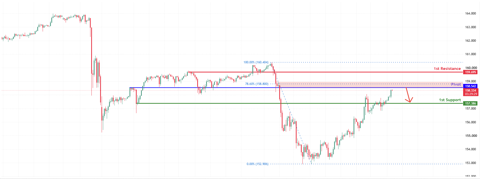 USDJPY H4 | Potential Bearish Reversal