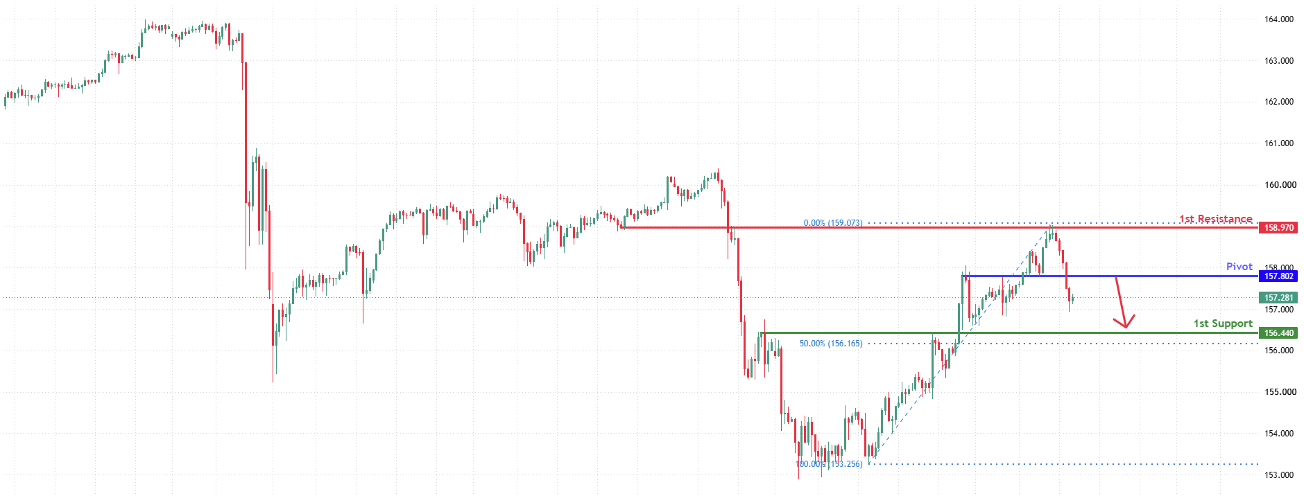 USDJPY H4 | Bearish Reversal at Pullback Resistance