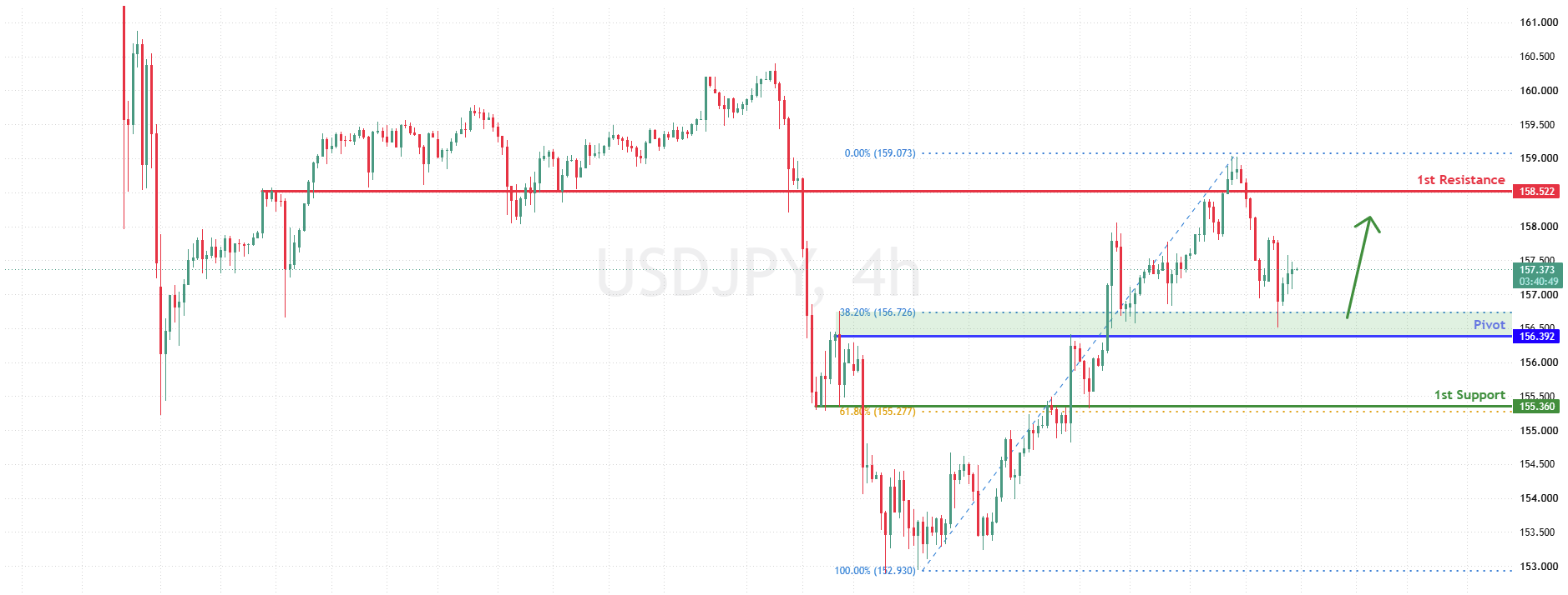 USDJPY H4 | Bullish Momentum Builds as Buyers Retain Control