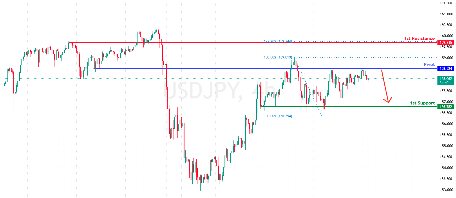 USDJPY H4 | Potential Bearish Reversal