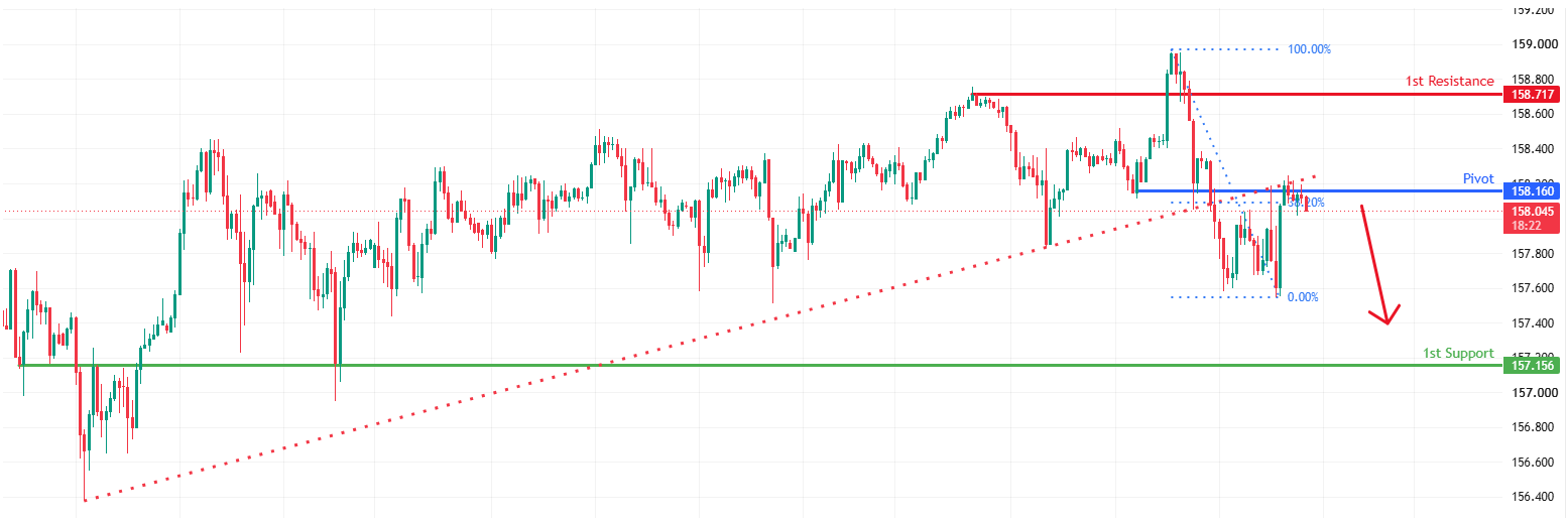USDJPY H1 | Bearish Reversal at Pullback Resistance