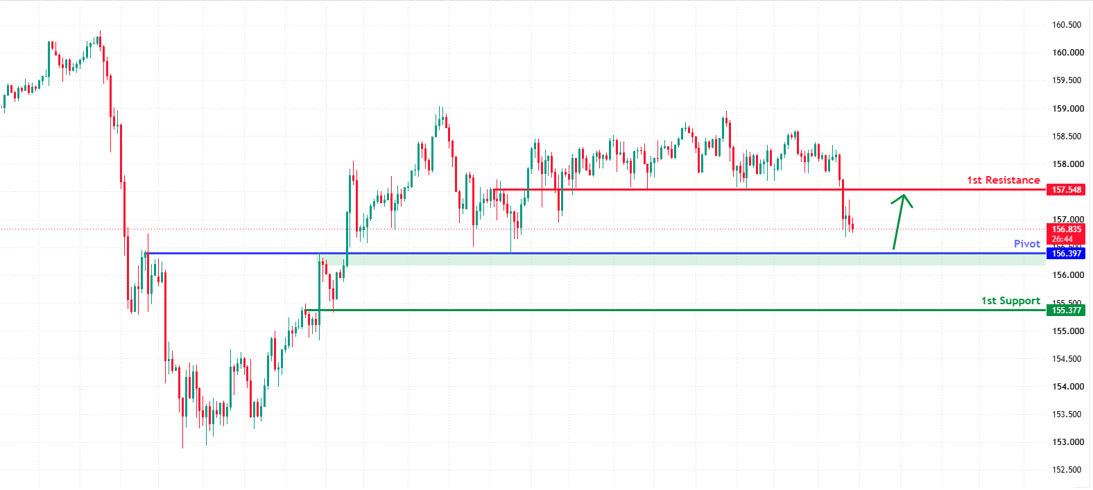 USDJPY H4 | Potential Bullish Bounce