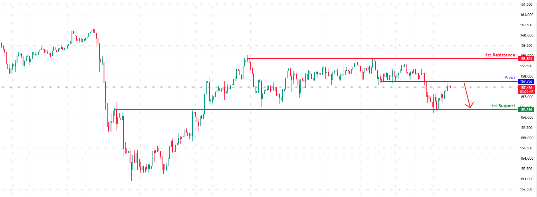 USDJPY H4 | Bearish Reversal Setup
