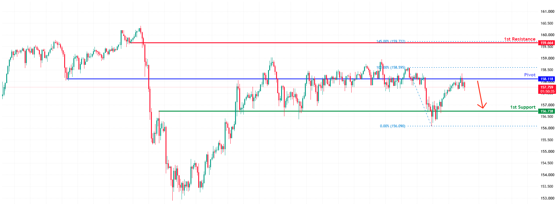 USDJPY H4 | Bearish Reversal Setup